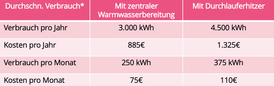 Stromverbrauch 4 Personen-Haushalt | E WIE EINFACH